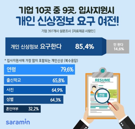 기업 85% "입사지원서에 개인신상 여전히 요구"