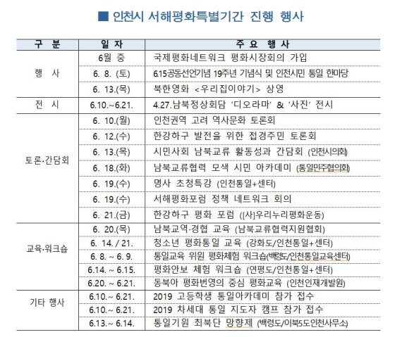인천시, 6.15남북공동선언 기념 서해평화특별기간 운영