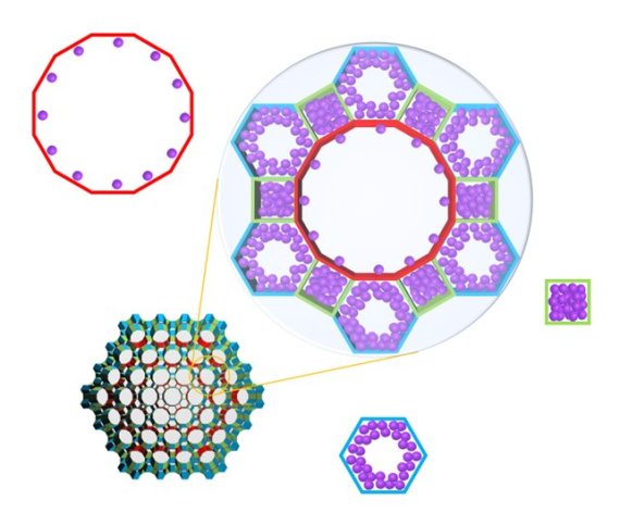 다양한 구조의 세부 기공을 갖는 금속유기골격체에 흡착된 분자들의 도식화 그림