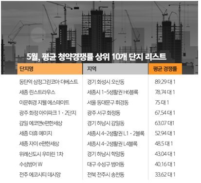 [월간청약]5월 아파트 청약 22만4500명..전달보다 67% 증가