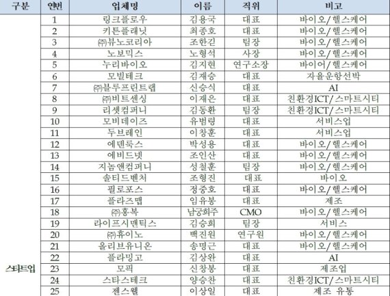 스타트업 경제사절단 명단/ 자료 제공=코리아스타트업 포럼