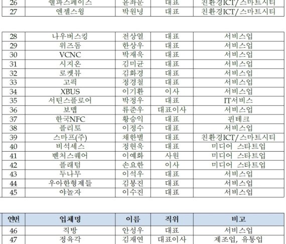 스타트업 경제사절단 명단/ 자료 제공=코리아스타트업 포럼