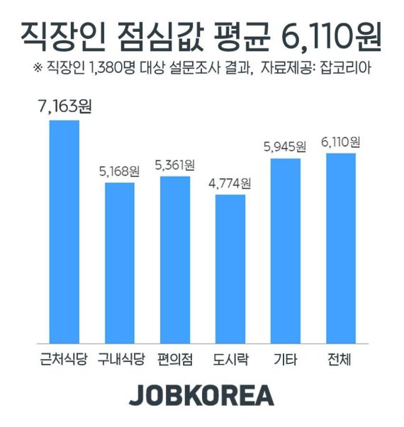 직장인 점심값 평균 6110원