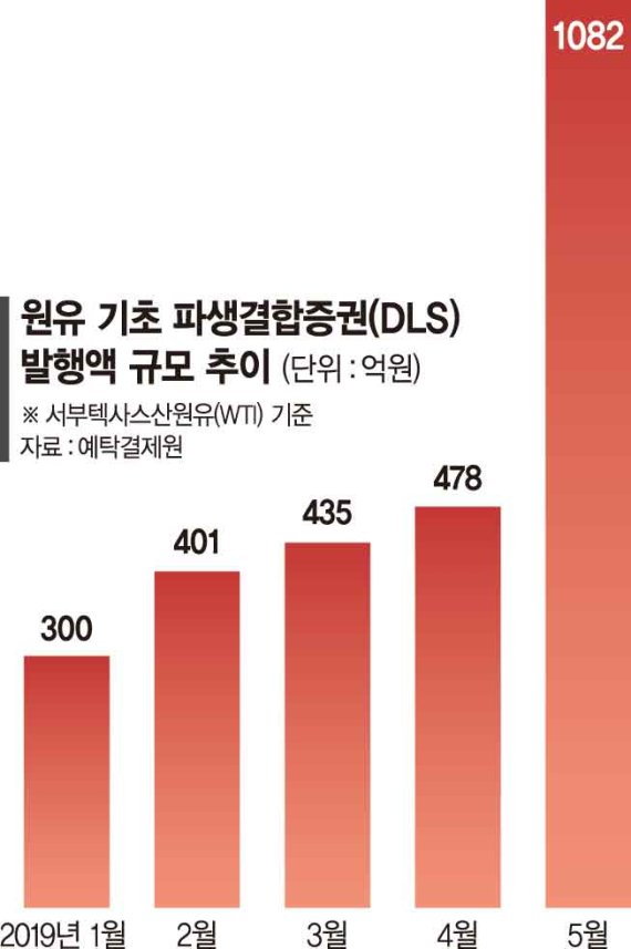 국제유가 하락세 이어지자… 원유 기초 DLS 투자 2배로