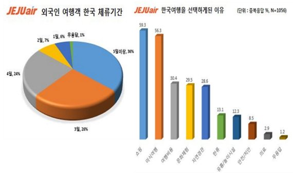 '숙박·항공료 제외' 韓 방문 외국인이 1인당 지출하는 금액