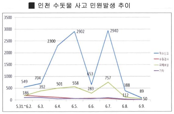 인천 지역 수도관 붉은 물(적수) 발생 11일째를 맞아 피해신고 건수가 대폭 줄어들어 진정 국면에 들어선 것으로 나타났다. 표는 인천 수돗물 사고 민원발생 추이.