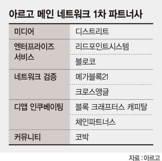 아르고 네트워크 참여사 8곳 공개