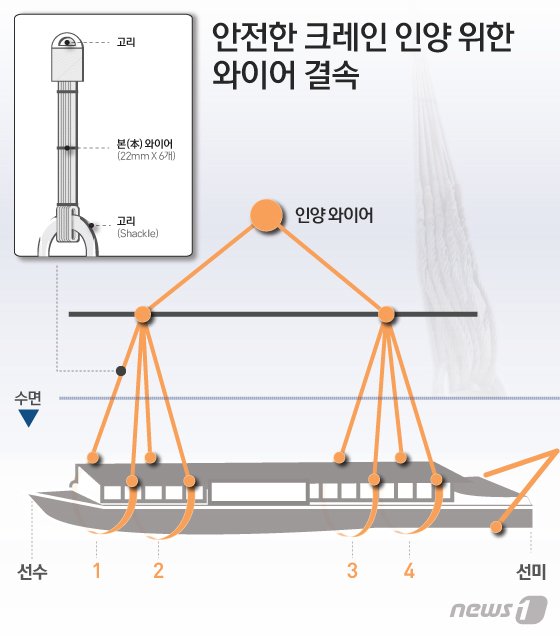 '선체-크레인 연결' 인양 준비 완료…"11일 인양"(종합)