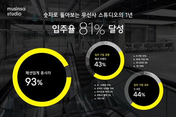 '무신사 스튜디오', 오픈 1년 만에 입주율 81% 달성