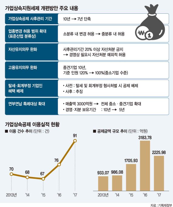 재계 "규모 큰 기업 차별 재확인" [당정, 가업상속공제 개편]