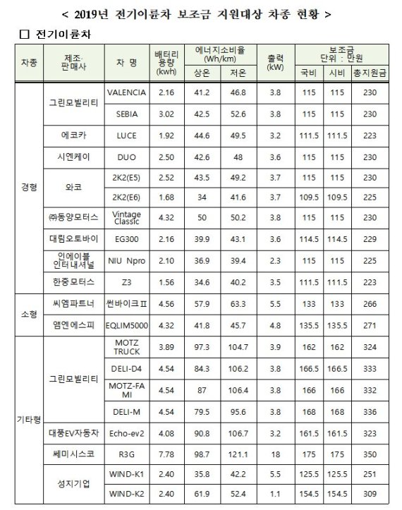 ▲2019년 전기이륜차 보조금 지원대상 차종현황./자료=부산시청 제공
