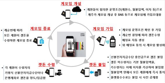 "모바일 앱으로 계모임 비용 정산...빅데이터로 부동산 가격 산정"