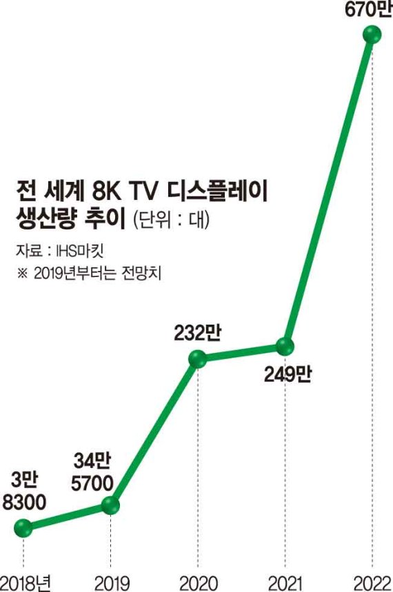 8K TV 시장 폭발적 성장…올해 ‘개화 원년’ 예고