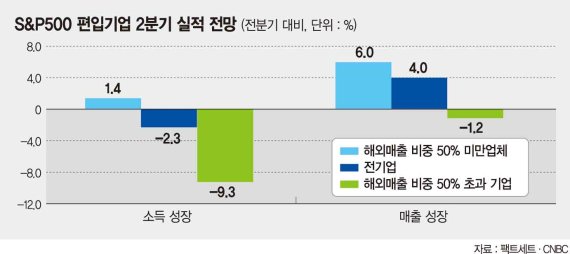 美 기업실적 급속 냉각… CFO 69% "내년 경기침체 온다"