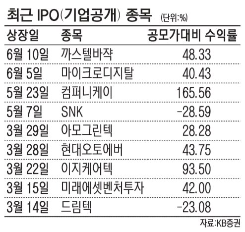 IPO 호조에 돈 몰리는 공모주펀드