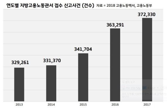 자료 = '2018 고용노동백서', 고용노동부(2018) /표 제작 = 정호진 인턴기자