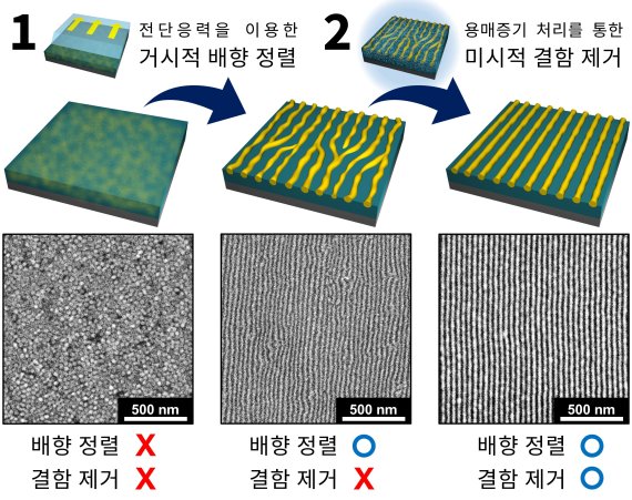 밀어주고 부풀려 저렴하고 빠르게 반도체 소자 만든다