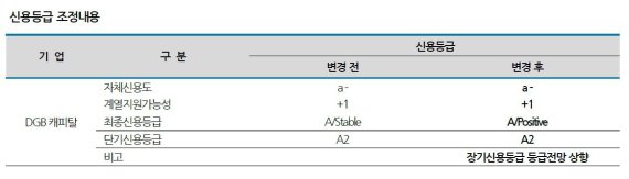 나이스신용평가 "DGB캐피탈, 등급전망 '긍정적'으로 상향"