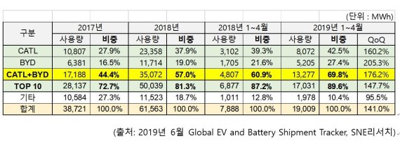 中 전기차 배터리 중국 업체가 70% 차지.. 韓 설자리 좁아져