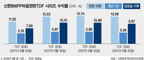 신한BNPP'마음편한TDF'1년 수익률 업계 1위