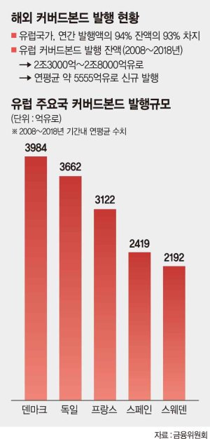 '제도적 유인책·예대율 규제 영향'...시중銀, 원화 커버드본드 발행 움직임