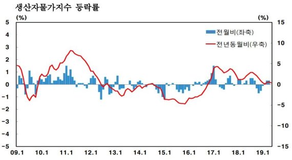 5월 생산자물가지수 보합...농산품↑·공산품↓