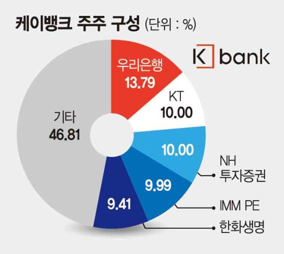 당국 "우리銀, 케이뱅크 증자 가능"… 주판알 튕기는 우리銀