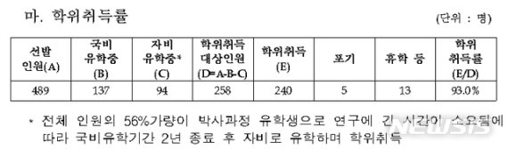 【세종=뉴시스】지난 2009년부터 10년간 내국인 국비유학생 학위취득 현황. 2019.06.19. (자료 제공=김해영 의원실)