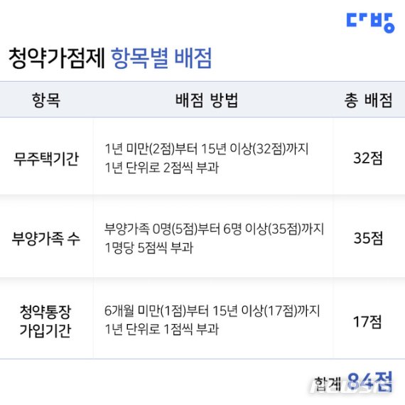【서울=뉴시스】청약가점 항목별 배점.2019.06.21(제공=다방)