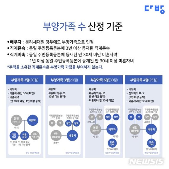 【서울=뉴시스】청약가점 부양가족 계산.2019.06.21(제공=다방)