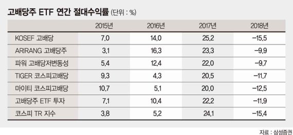 중간배당 확대 호재… 고배당주 ETF 주목