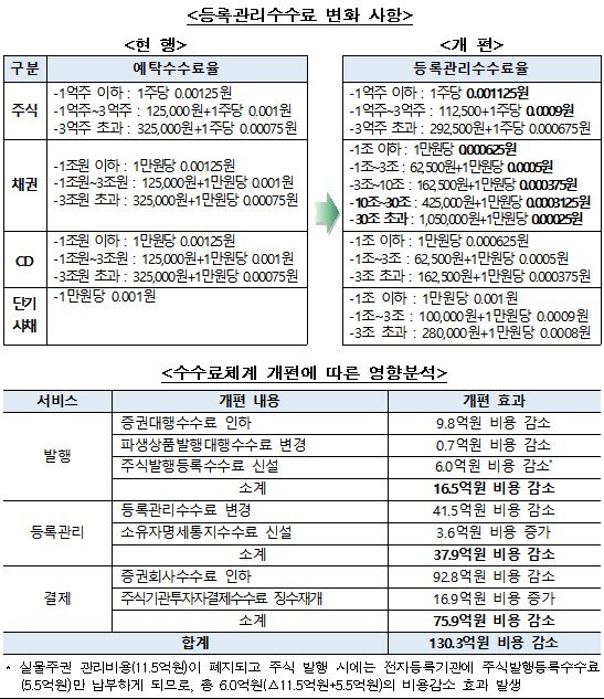 예탁결제원, 전자증권제도 발맞춰 수수료 인하