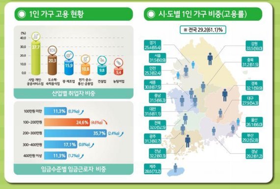 1인가구 임금근로자 10명 중 3명은 월 200만원 미만