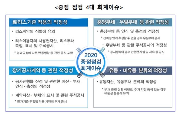 내년 재무제표 심사시 新리스기준 적정성 등 따진다