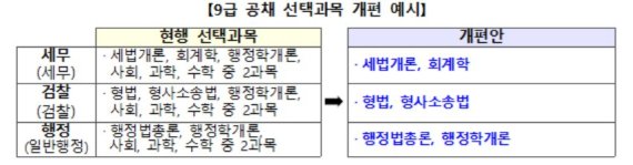 9급 공무원 공채, 2022년부터 '사회·과학·수학' 과목 폐지