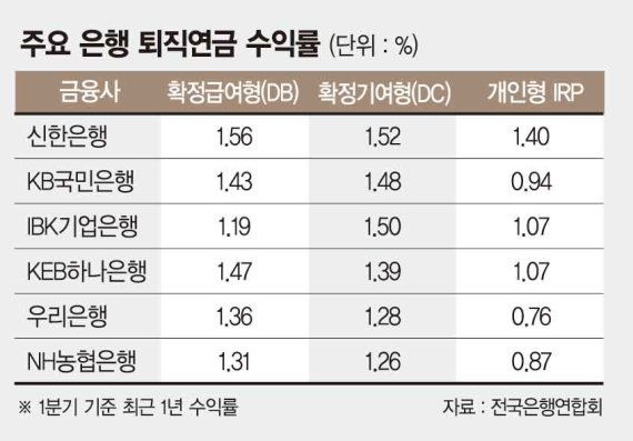 농협도 7월부터 퇴직연금 수수료 '최대 50%' 내린다