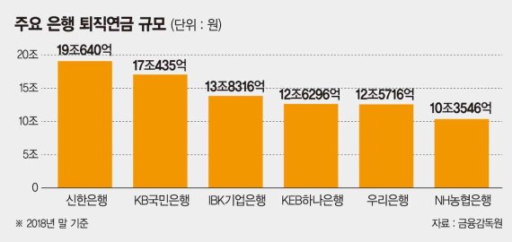 농협도 7월부터 퇴직연금 수수료 '최대 50%' 내린다