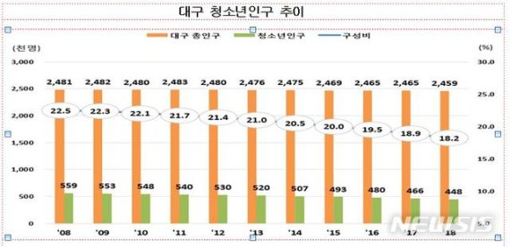 대구·경북 청소년 인구 10년 새 20만명 감소 - 파이낸셜뉴스 대구·경북 청소년 인구 10년 새 20만명 감소 - 파이낸셜뉴스