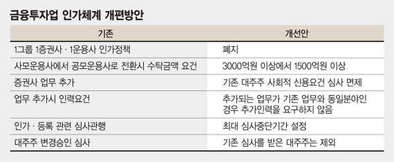 같은 그룹내 여러 증권사 허용..종합증권사 탄생 길도 열렸다