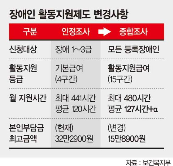 31년만에 '장애등급제' 폐지.. 중증·경증만 나눠 맞춤형 지원