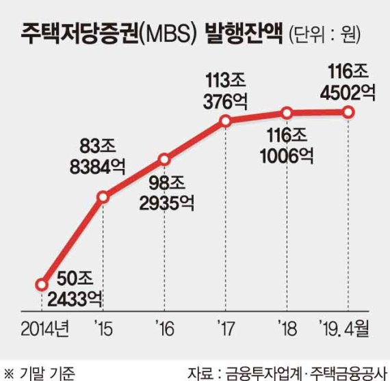 [마켓워치] MBS 발행잔액 116兆 돌파