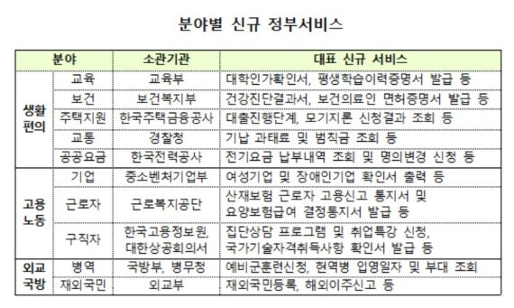 '정부24' 신규 서비스 개시...'고용·노동·외교·국방' 분야로 대폭 확대