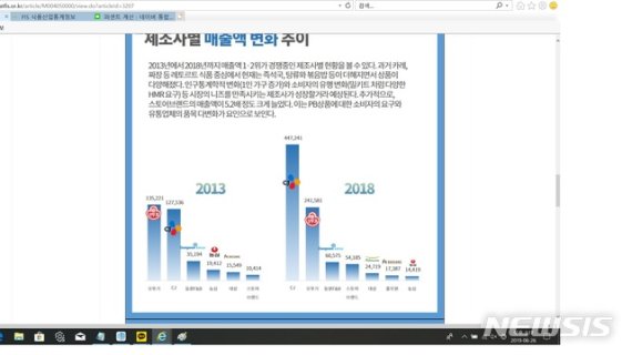 【서울=뉴시스】HMR 제조사별 매출 추이(FIS 자료)