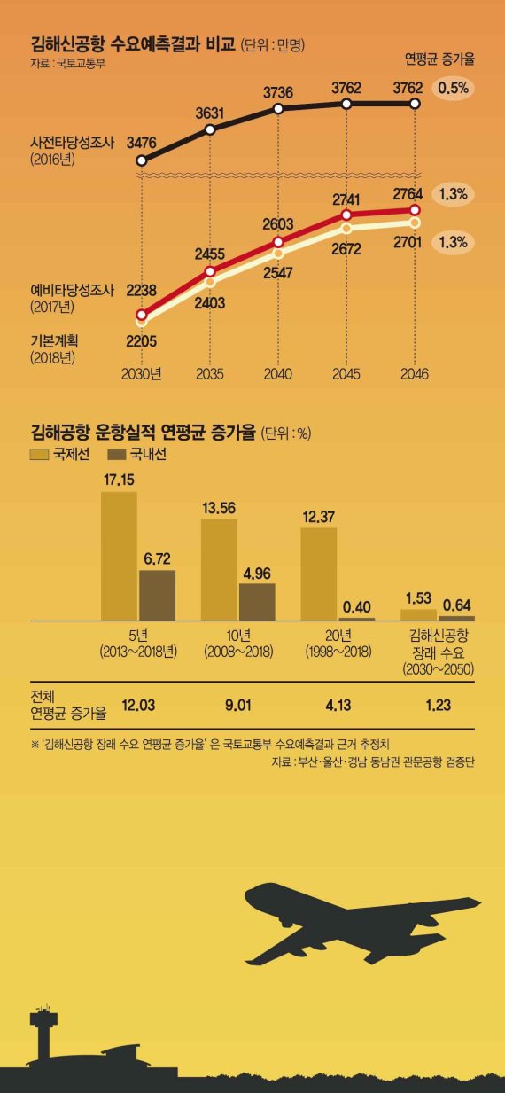 부울경 "이착륙때 새와 충돌 위험"… 안전성 여전한 물음표 [김해신공항 건설 논란 확산 Ⅱ]