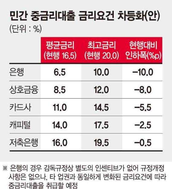 중금리대출 인센티브 기준.. 내달부터 업권별 차등 적용