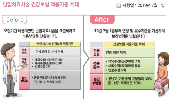 난임치료시술 건강보험 적용기준 확대 인포그래픽 보건복지부 제공