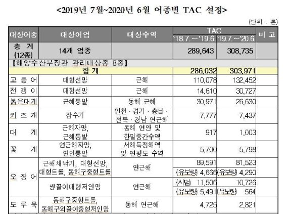 올해 총허용어획량 30만여t...'바지락' 관리어종 포함