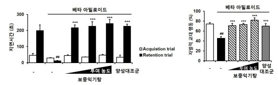 보중익기탕의 알츠하이머성 치매 동물에서 인지능력 개선 그래프