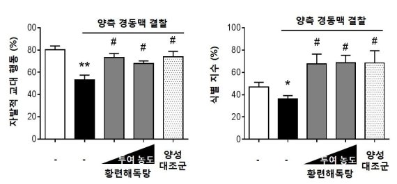 황련해독탕 혈관성 치매 동물에서 인지능력 개선 그래프