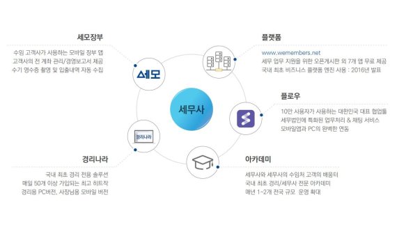 '위 멤버스 클럽' 서비스 구성. 웹케시 제공